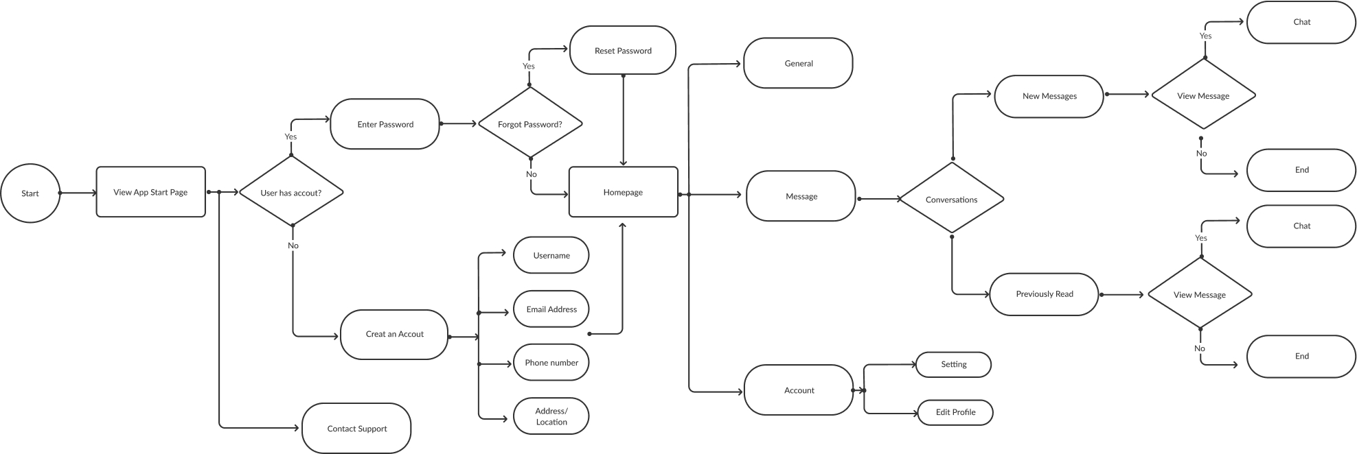 user flow diagram