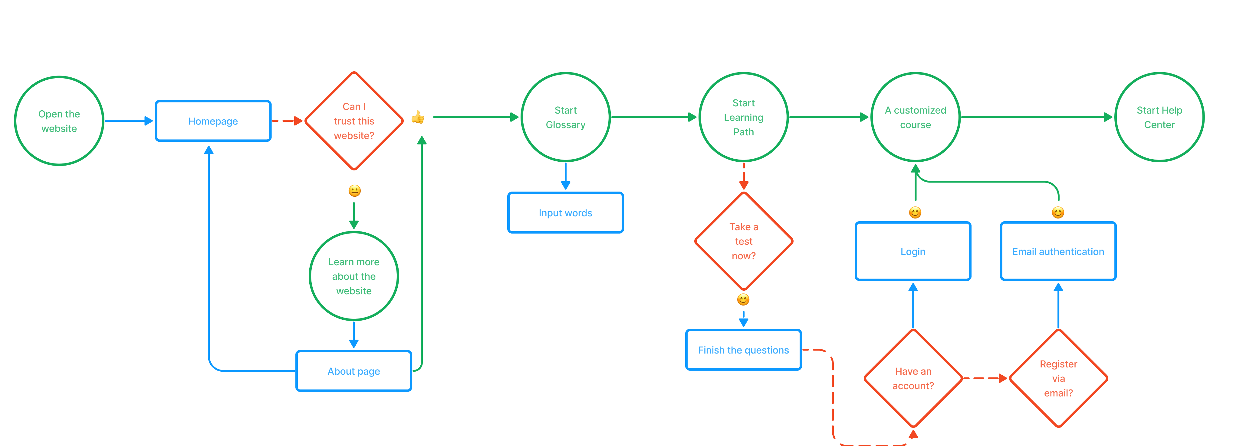 user flow